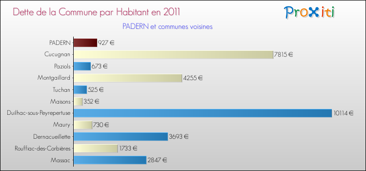 Dette par habitant de la commune en 2011 pour PADERN et les communes proches Comparaison de la dette par habitant de la commune en 2011 pour PADERN et les communes voisines