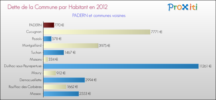 Dette par habitant de la commune en 2012 pour PADERN et les communes proches Comparaison de la dette par habitant de la commune en 2012 pour PADERN et les communes voisines