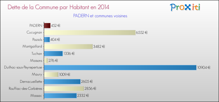 Dette par habitant de la commune en 2014 pour PADERN et les communes proches Comparaison de la dette par habitant de la commune en 2014 pour PADERN et les communes voisines