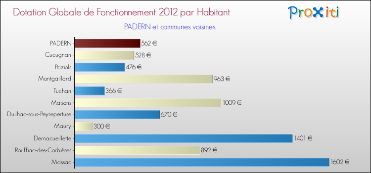 Montant des dotations globales de fonctionnement DGF par Habitant pour PADERN et les communes proches Comparaison des des dotations globales de fonctionnement DGF par habitant pour PADERN et les communes voisines