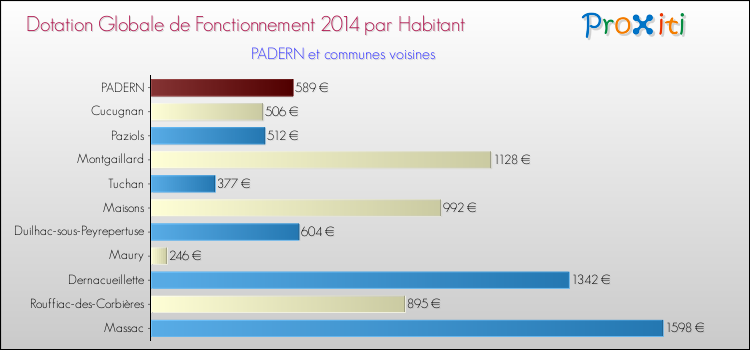 Montant des dotations globales de fonctionnement DGF par Habitant pour PADERN et les communes proches en 2014. Comparaison des des dotations globales de fonctionnement DGF par habitant pour PADERN et les communes voisines en 2014.