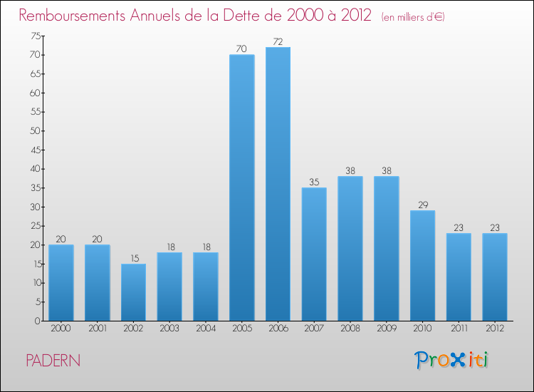 Evolution de l'annuité de la dette pour la commune de PADERN de 2000 à 2012 Annuités de la dette pour PADERN de 2000 à 2012