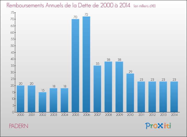 Evolution de l'annuité de la dette pour la commune de PADERN de 2000 à 2014 Annuités de la dette pour PADERN de 2000 à 2014
