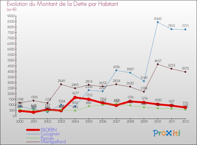 Evolution de la dette par habitant pour la commune de PADERN et les communes proches de 2000 à 2012 Comparaison de la dette par habitant pour PADERN et les communes voisines de 2000 à 2012