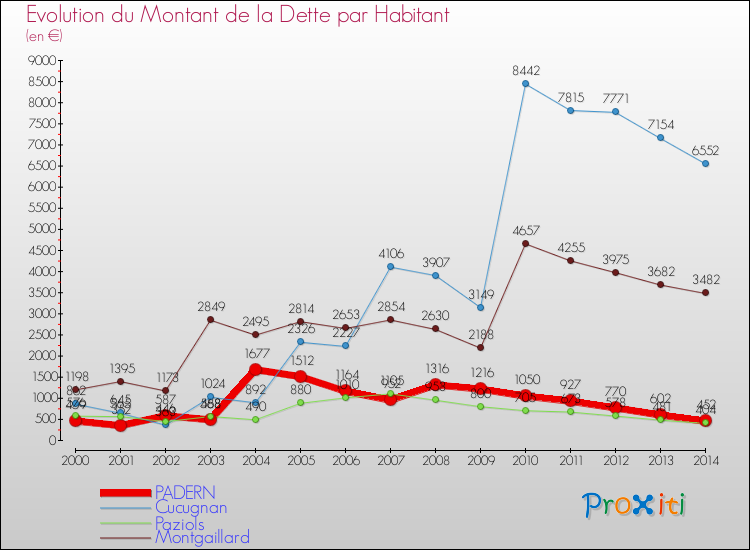 Evolution de la dette par habitant pour la commune de PADERN et les communes proches de 2000 à 2014 Comparaison de la dette par habitant pour PADERN et les communes voisines de 2000 à 2014