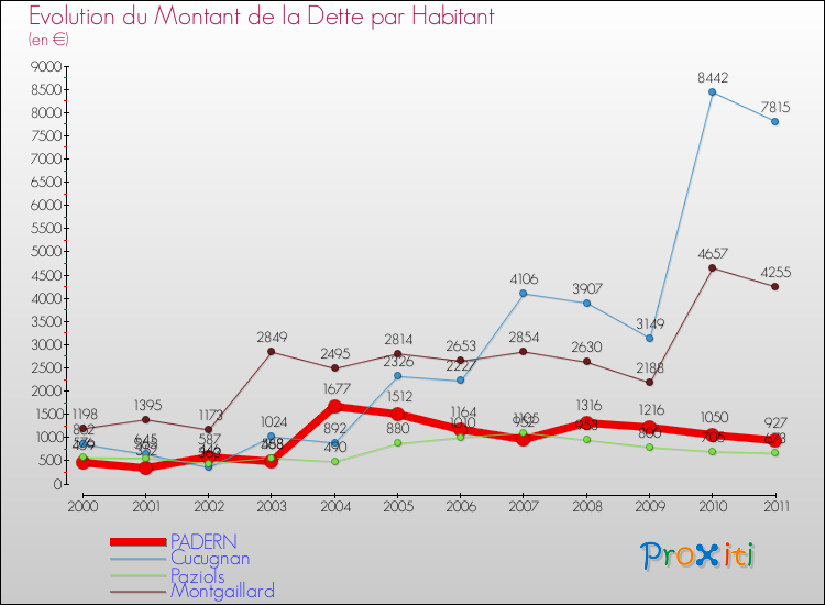 Evolution de la dette par habitant pour la commune de PADERN et les communes proches Comparaison de la dette par habitant pour PADERN et les communes voisines