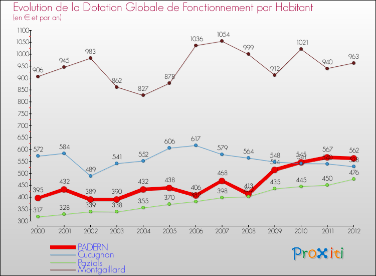 Evolution et montant de la dotation globale de fonctionnement par Habitant pour PADERN et les communes proches Comparaison des dotations globales de fonctionnement par habitant pour PADERN et les communes voisines