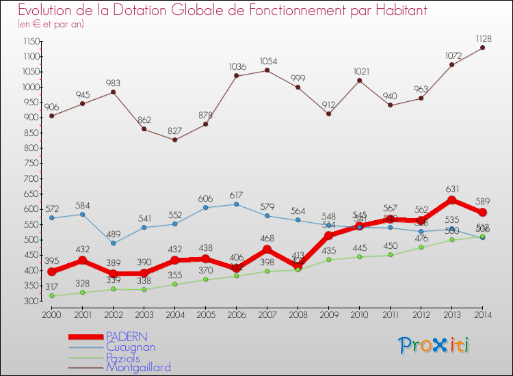 Evolution et montant de la dotation globale de fonctionnement par Habitant pour PADERN et les communes proches de 2000 à 2014. Comparaison des dotations globales de fonctionnement par habitant pour PADERN et les communes voisines de 2000 à 2014.