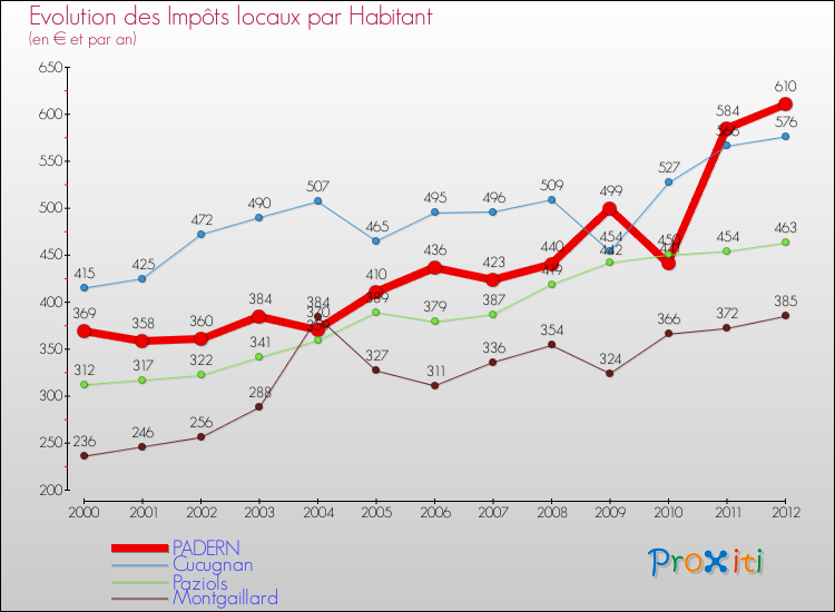 Evolution et montant des impôts locaux par Habitant pour PADERN et les communes proches Comparaison des impôts locaux par habitant pour PADERN et les communes voisines
