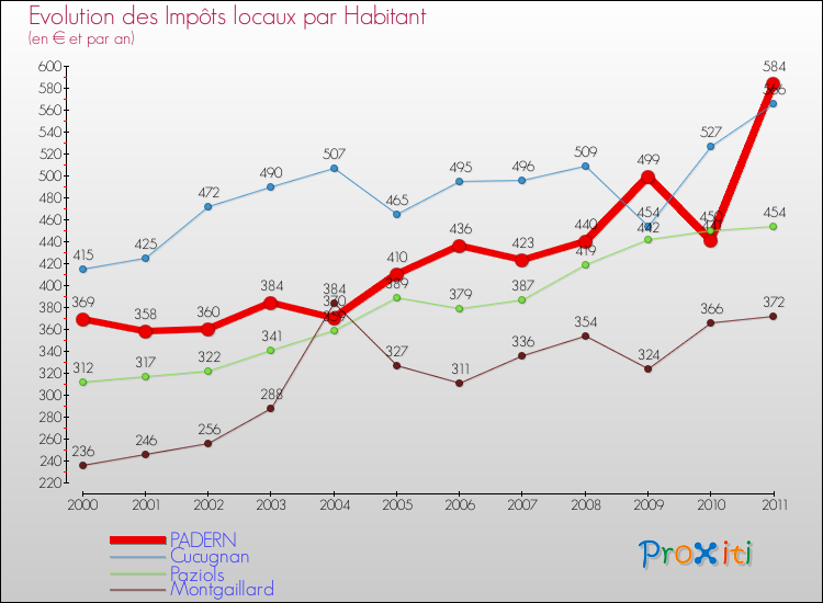 Evolution et montant des impôts locaux par Habitant pour PADERN et les communes proches Comparaison des impôts locaux par habitant pour PADERN et les communes voisines