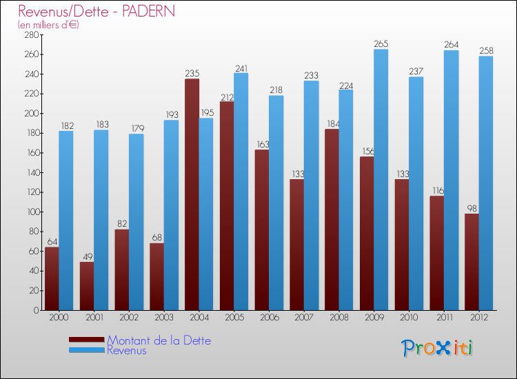 Evolution comparée de la dette et des revenus pour la commune de PADERN de 2000 à 2012 Comparaison de la dette et des revenus pour PADERN de 2000 à 2012