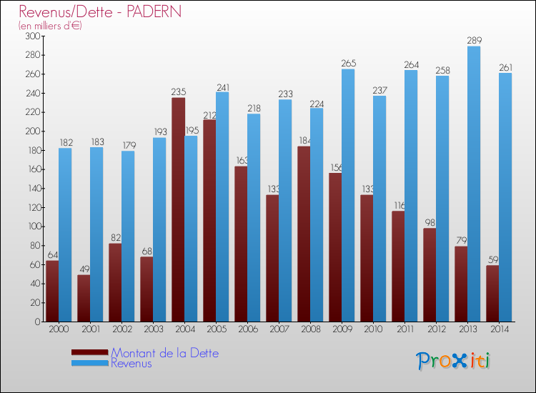 Evolution comparée de la dette et des revenus pour la commune de PADERN de 2000 à 2014 Comparaison de la dette et des revenus pour PADERN de 2000 à 2014