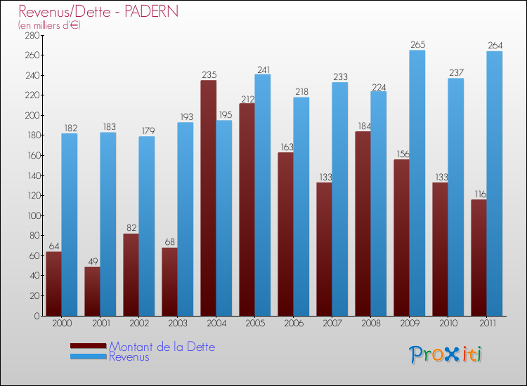 Evolution comparée de la dette et des revenus pour la commune de PADERN de 2000 à 2011 Comparaison de la dette et des revenus pour PADERN de 2000 à 2011