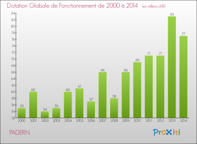 Evolution du montant de la Dotation Globale de Fonctionnement pour la commune de PADERN de 2000 à 2014 Evolution du montant de la Dotation Globale de Fonctionnement pour PADERN de 2000 à 2014