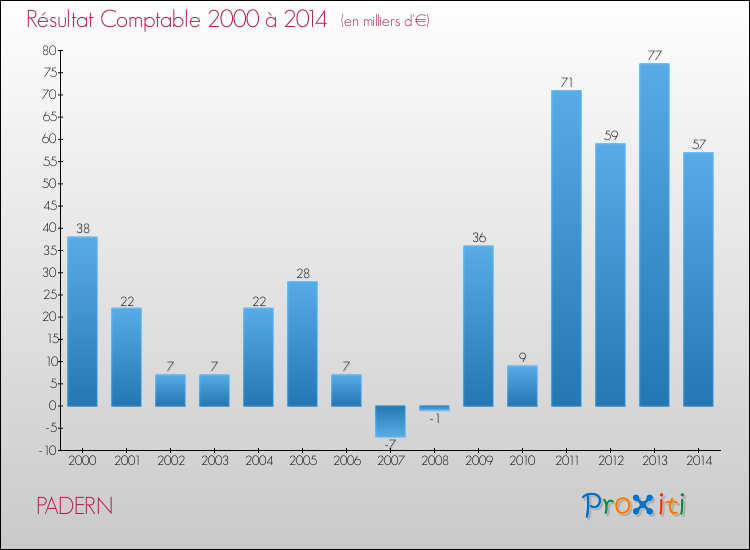 Evolution du résultat comptable pour la commune de PADERN de 2000 à 2014 Evolution du résultat comptable pour PADERN de 2000 à 2014