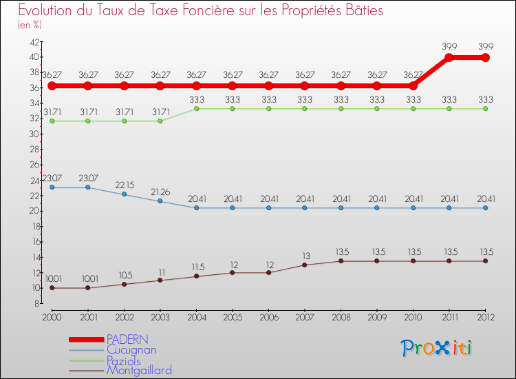 Evolution du taux de la taxe foncière sur le bati pour PADERN et les communes proches de 2000 à 2012 Comparaison des taux de taxe foncière sur le bati pour PADERN et les communes voisines de 2000 à 2012