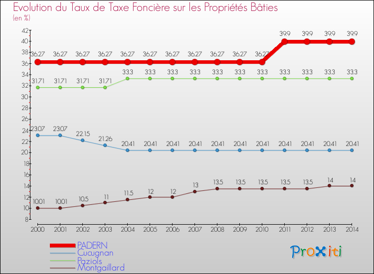 Evolution du taux de la taxe foncière sur le bati pour PADERN et les communes proches de 2000 à 2014 Comparaison des taux de taxe foncière sur le bati pour PADERN et les communes voisines de 2000 à 2014