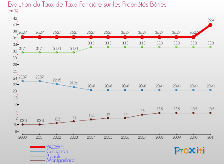 Evolution du taux de la taxe foncière sur le bati pour PADERN et les communes proches Comparaison des taux de taxe foncière sur le bati pour PADERN et les communes voisines