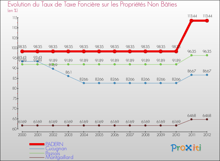 Evolution du taux de la taxe foncière sur les immeubles et terrains non batis pour PADERN et les communes proches de 2000 à 2012 Comparaison des taux de la taxe foncière sur les immeubles et terrains non batis pour PADERN et les communes voisines de 2000 à 2012