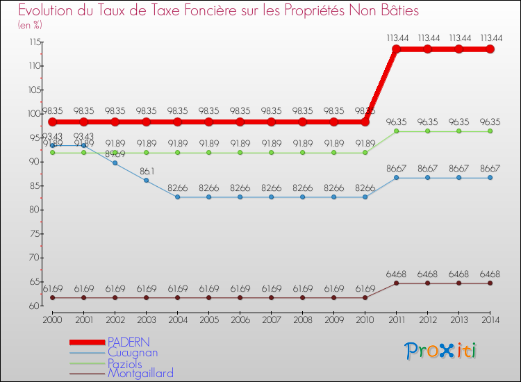 Evolution du taux de la taxe foncière sur les immeubles et terrains non batis pour PADERN et les communes proches de 2000 à 2014 Comparaison des taux de la taxe foncière sur les immeubles et terrains non batis pour PADERN et les communes voisines de 2000 à 2014