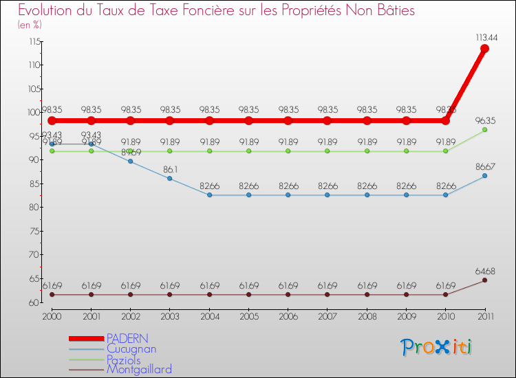 Evolution du taux de la taxe foncière sur les immeubles et terrains non batis pour PADERN et les communes proches Comparaison des taux de la taxe foncière sur les immeubles et terrains non batis pour PADERN et les communes voisines