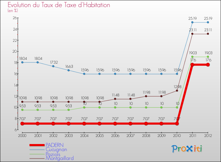 Evolution du taux de la taxe d'habitation pour PADERN et les communes proches Comparaison des taux de la taxe d'habitation pour PADERN et les communes voisines