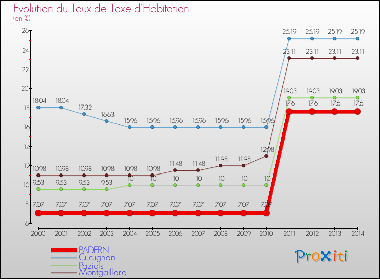 Evolution du taux de la taxe d'habitation pour PADERN et les communes proches de 2000 à 2014 Comparaison des taux de la taxe d'habitation pour PADERN et les communes voisines de 2000 à 2014