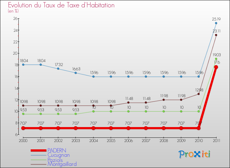 Evolution du taux de la taxe d'habitation pour PADERN et les communes proches Comparaison des taux de la taxe d'habitation pour PADERN et les communes voisines