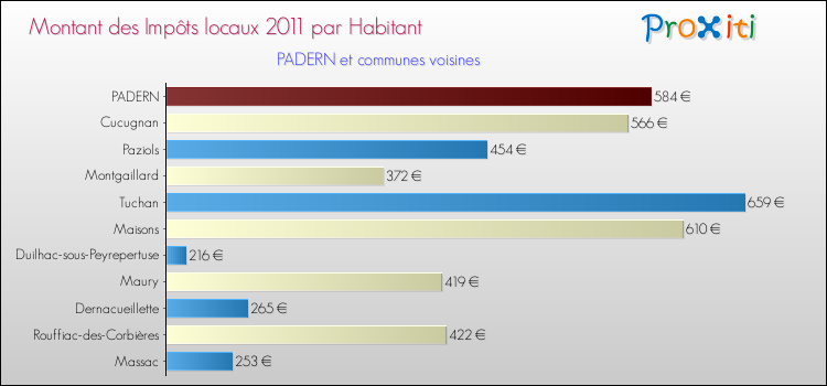 Montant des impôts locaux par Habitant pour PADERN et les communes proches Comparaison des impôts locaux par habitant pour PADERN et les communes voisines