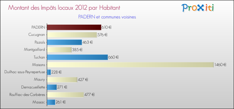 Montant des impôts locaux par Habitant pour PADERN et les communes proches Comparaison des impôts locaux par habitant pour PADERN et les communes voisines
