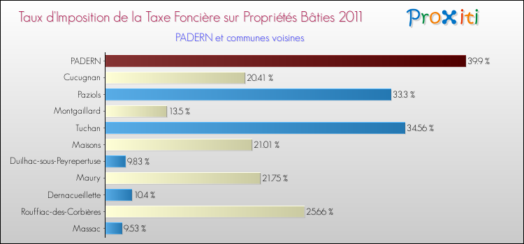 Taux d'imposition de la taxe foncière sur le bati 2011 pour PADERN et les communes proches Comparaison des taux d'imposition de la taxe foncière sur le bati 2011 pour PADERN et les communes voisines