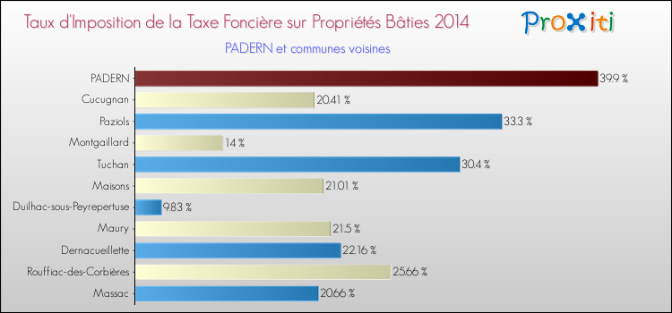 Taux d'imposition de la taxe foncière sur le bati 2014 pour PADERN et les communes proches Comparaison des taux d'imposition de la taxe foncière sur le bati 2014 pour PADERN et les communes voisines