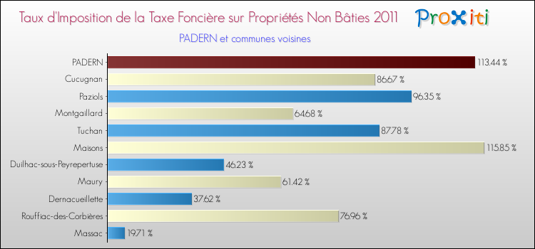 Taux d'imposition de la taxe foncière sur les immeubles et terrains non batis 2011 pour PADERN et les communes proches Comparaison des taux d'imposition de la taxe foncière sur les immeubles et terrains non batis 2011 pour PADERN et les communes voisines