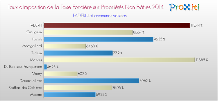 Taux d'imposition de la taxe foncière sur les immeubles et terrains non batis 2014 pour PADERN et les communes proches Comparaison des taux d'imposition de la taxe foncière sur les immeubles et terrains non batis 2014 pour PADERN et les communes voisines
