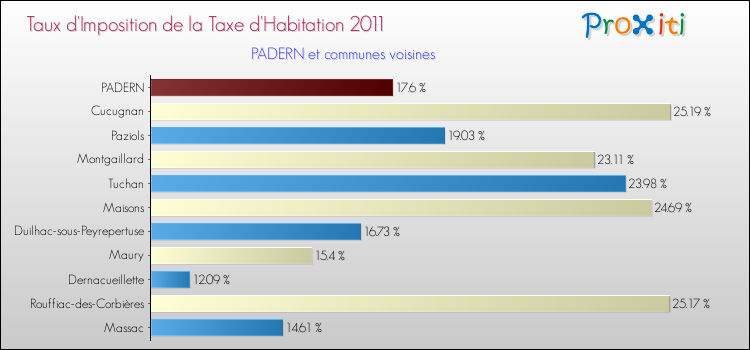 Taux d'imposition de la taxe d'habitation 2011 pour PADERN et les communes proches Comparaison des taux d'imposition de la taxe d'habitation 2011 pour PADERN et les communes voisines