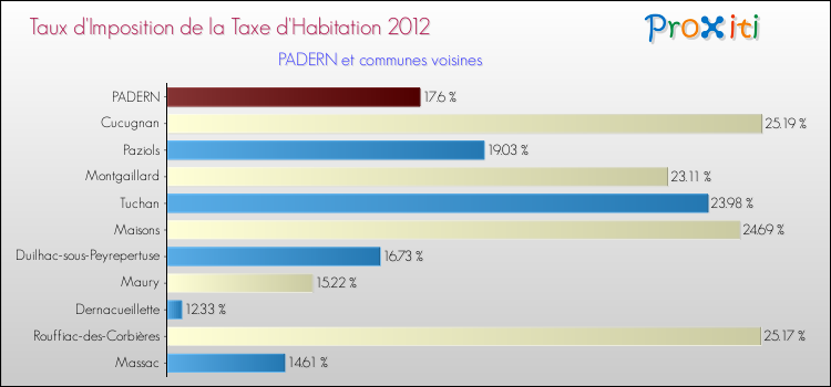 Taux d'imposition de la taxe d'habitation 2012 pour PADERN et les communes proches Comparaison des taux d'imposition de la taxe d'habitation 2012 pour PADERN et les communes voisines