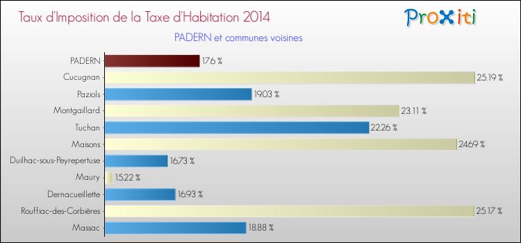 Taux d'imposition de la taxe d'habitation 2014 pour PADERN et les communes proches Comparaison des taux d'imposition de la taxe d'habitation 2014 pour PADERN et les communes voisines