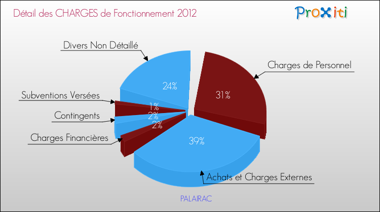 Décomposition des Charges de Fonctionnement 2012 de la commune de PALAIRAC Charges de Fonctionnement 2012 pour la commune de PALAIRAC