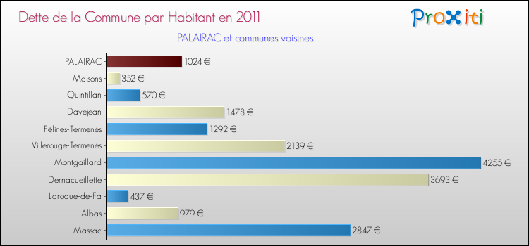 Dette par habitant de la commune en 2011 pour PALAIRAC et les communes proches Comparaison de la dette par habitant de la commune en 2011 pour PALAIRAC et les communes voisines