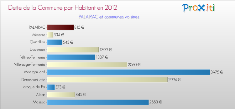 Dette par habitant de la commune en 2012 pour PALAIRAC et les communes proches Comparaison de la dette par habitant de la commune en 2012 pour PALAIRAC et les communes voisines