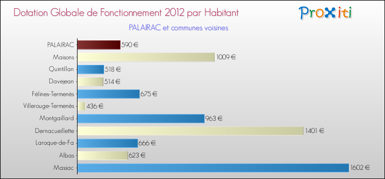 Montant des dotations globales de fonctionnement DGF par Habitant pour PALAIRAC et les communes proches Comparaison des des dotations globales de fonctionnement DGF par habitant pour PALAIRAC et les communes voisines