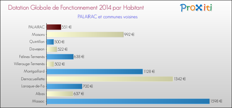 Montant des dotations globales de fonctionnement DGF par Habitant pour PALAIRAC et les communes proches en 2014. Comparaison des des dotations globales de fonctionnement DGF par habitant pour PALAIRAC et les communes voisines en 2014.