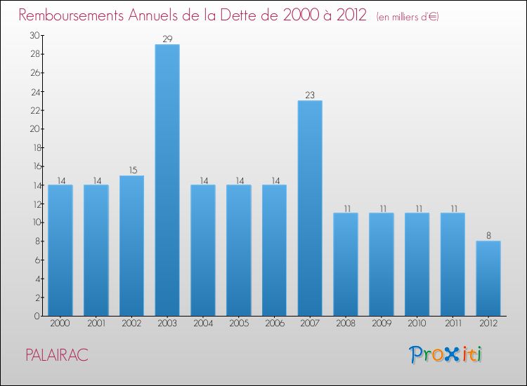 Evolution de l'annuité de la dette pour la commune de PALAIRAC de 2000 à 2012 Annuités de la dette pour PALAIRAC de 2000 à 2012