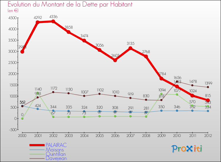 Evolution de la dette par habitant pour la commune de PALAIRAC et les communes proches de 2000 à 2012 Comparaison de la dette par habitant pour PALAIRAC et les communes voisines de 2000 à 2012
