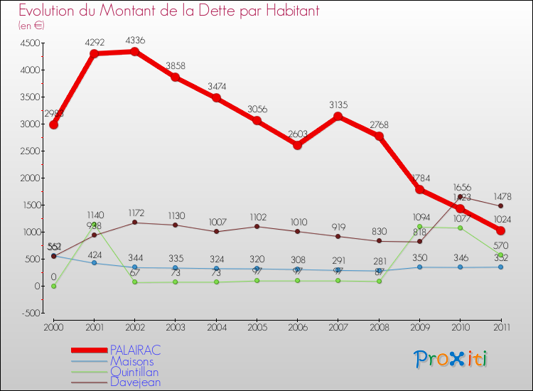 Evolution de la dette par habitant pour la commune de PALAIRAC et les communes proches Comparaison de la dette par habitant pour PALAIRAC et les communes voisines