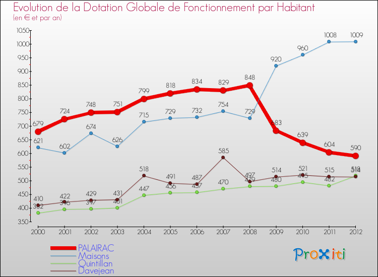 Evolution et montant de la dotation globale de fonctionnement par Habitant pour PALAIRAC et les communes proches Comparaison des dotations globales de fonctionnement par habitant pour PALAIRAC et les communes voisines