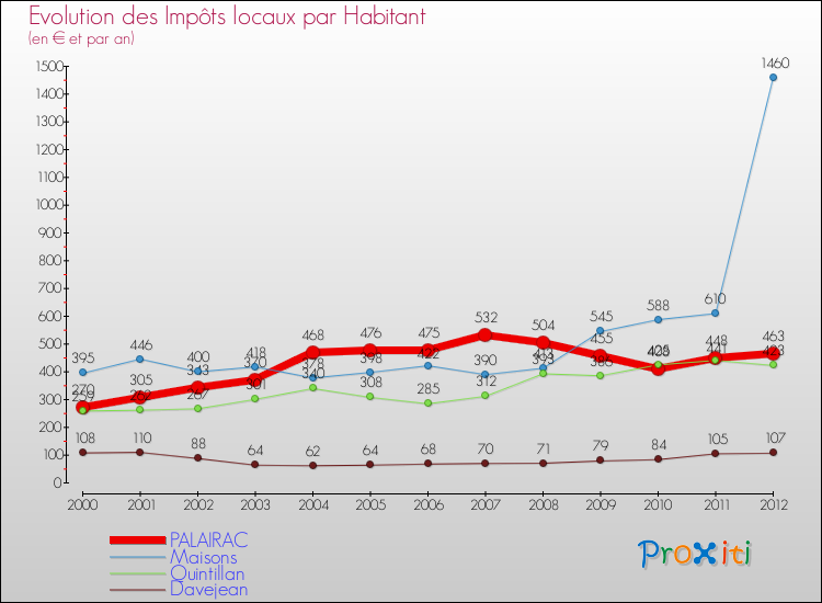 Evolution et montant des impôts locaux par Habitant pour PALAIRAC et les communes proches Comparaison des impôts locaux par habitant pour PALAIRAC et les communes voisines