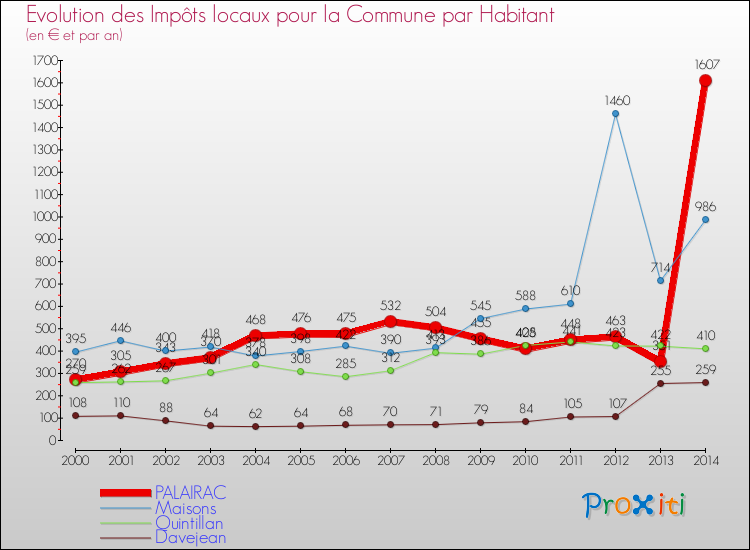 Evolution et montant des impôts locaux par Habitant pour PALAIRAC et les communes proches de 2000 à 2014 Comparaison des impôts locaux par habitant pour PALAIRAC et les communes voisines de 2000 à 2014