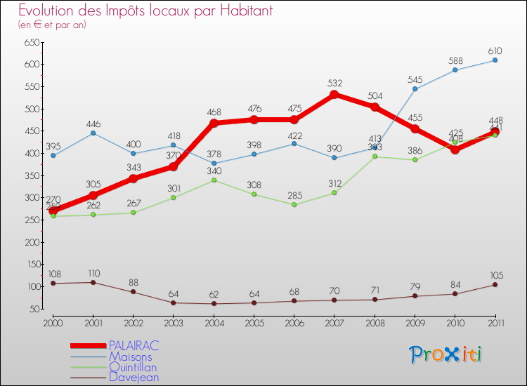 Evolution et montant des impôts locaux par Habitant pour PALAIRAC et les communes proches Comparaison des impôts locaux par habitant pour PALAIRAC et les communes voisines