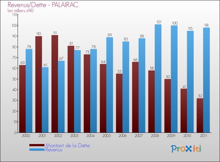Evolution comparée de la dette et des revenus pour la commune de PALAIRAC de 2000 à 2011 Comparaison de la dette et des revenus pour PALAIRAC de 2000 à 2011